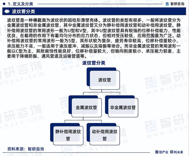 2024年中国波纹管产业现状及发展趋势研究报告（智研咨询发布）(图3)