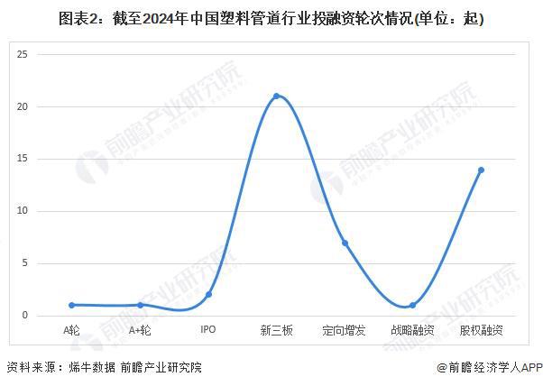 【投资视角】启示2024：中国塑料管道行业投融资及兼并重组分析(附投融资汇总、产业基金和兼并重组等)(图2)