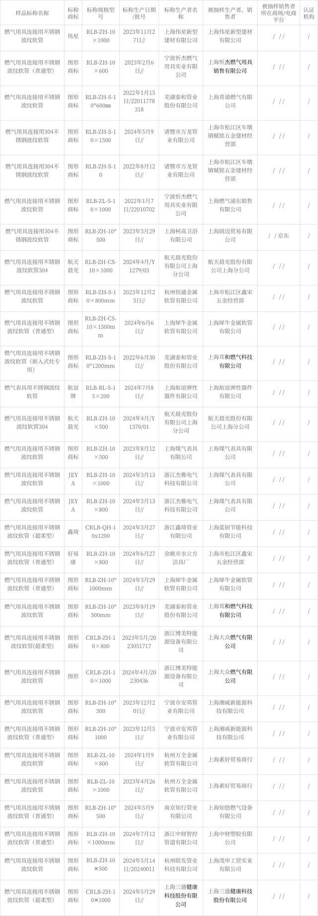 必赢·bwin：2024年上海市燃气用不锈钢波纹软管产品质量监督抽查结果公布(图1)