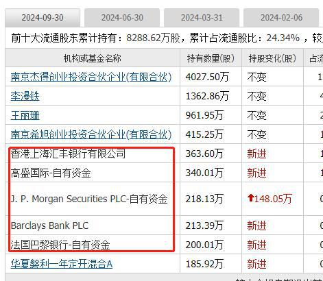外资集体抄底这19家公司10大股东有一半都是知名外资新进场(图12)