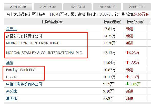外资集体抄底这19家公司10大股东有一半都是知名外资新进场(图11)