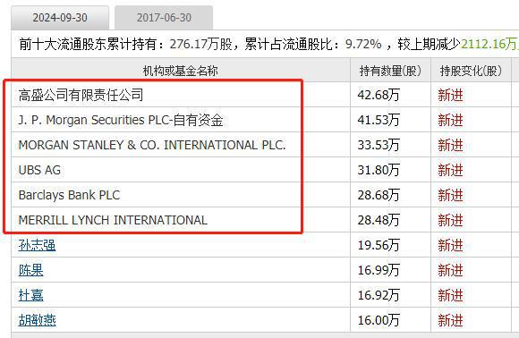 外资集体抄底这19家公司10大股东有一半都是知名外资新进场(图18)
