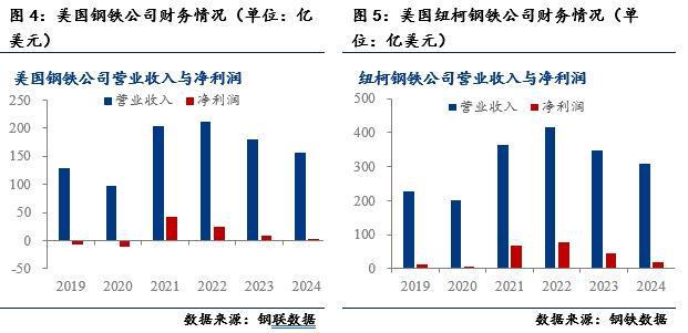 Mysteel：美国对全球钢铁产品加征关税的影响(图3)