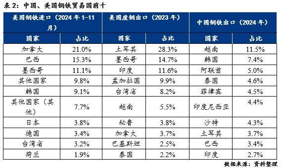 Mysteel：美国对全球钢铁产品加征关税的影响(图6)