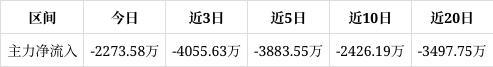 Bwin必赢国际：科创新源跌085%成交额222亿元近5日主