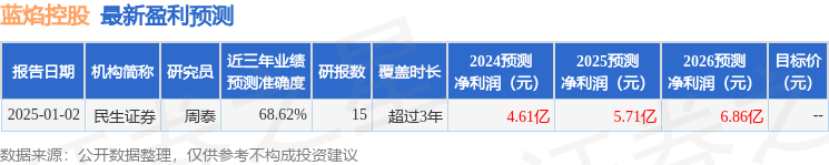 蓝焰控股：华创证券、鹏华基金等多家机构于2月28日调研我司