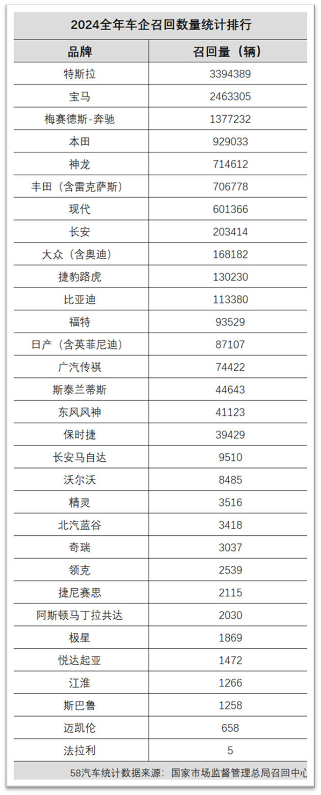 2024年汽车“召回王者”竟是它……(图2)