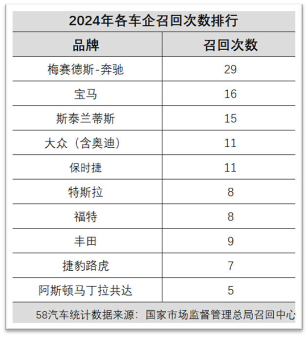 2024年汽车“召回王者”竟是它……(图4)