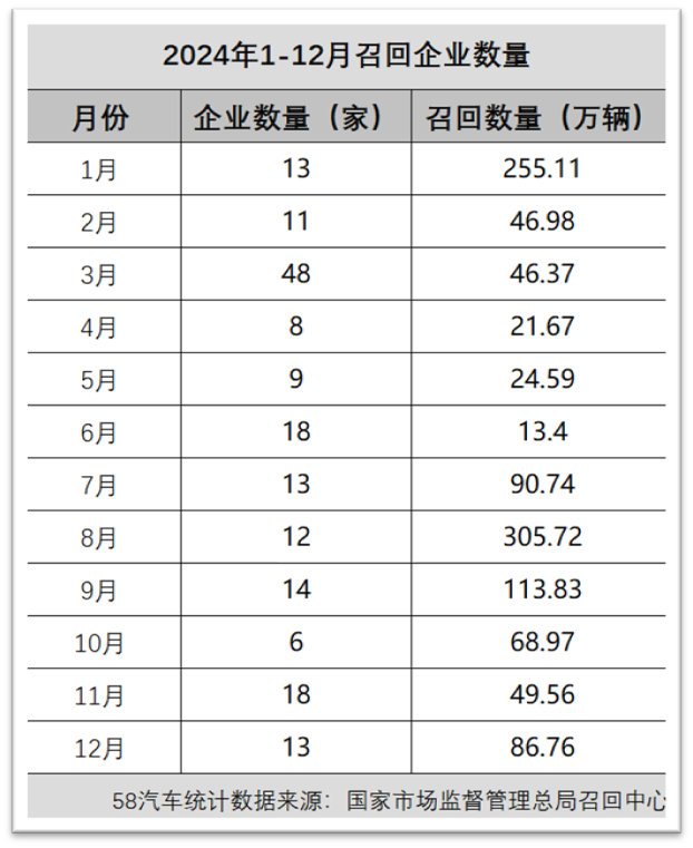 2024年汽车“召回王者”竟是它……(图3)