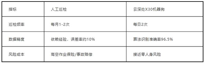 无人区里的赛博牧羊人看云深处机器狗如何完成965%精准巡检(图3)