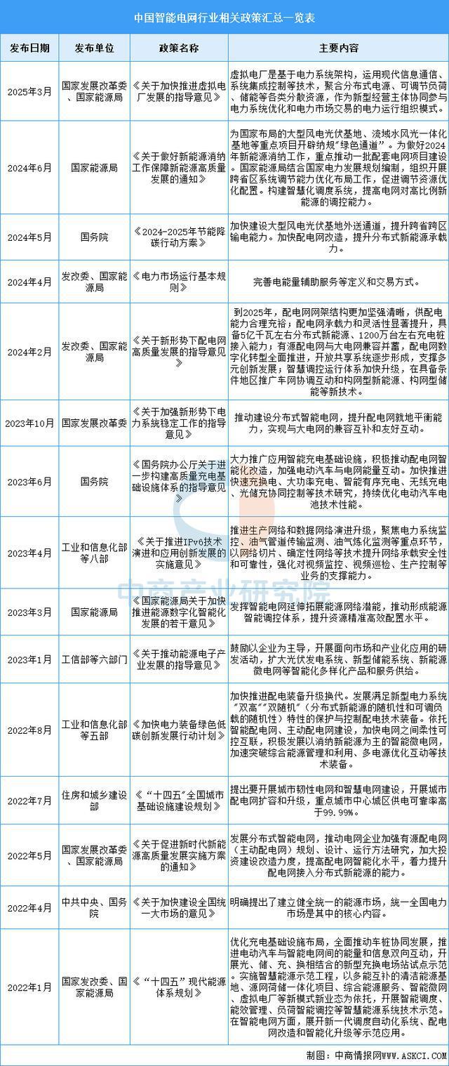 必赢·bwin：2025年中国智能电网行业市场前景预测研究报告（简版）(图2)