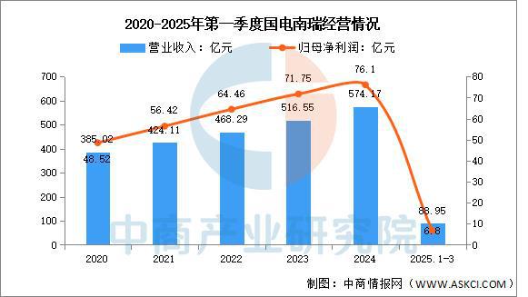 必赢·bwin：2025年中国智能电网行业市场前景预测研究报告（简版）(图8)