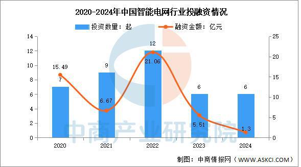 必赢·bwin：2025年中国智能电网行业市场前景预测研究报告（简版）(图6)
