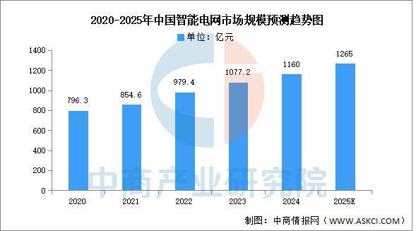 必赢·bwin：2025年中国智能电网行业市场前景预测研究报告（简版）(图4)