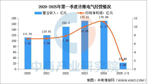 必赢·bwin：2025年中国智能电网行业市场前景预测研究报告（简版）(图13)