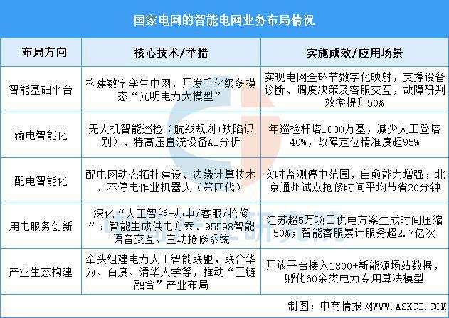 必赢·bwin：2025年中国智能电网行业市场前景预测研究报告（简版）(图10)