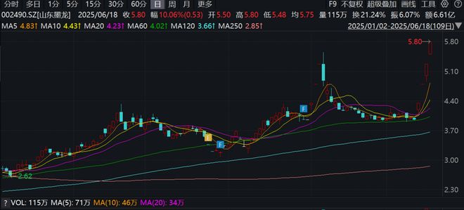连拉4个涨停板！山东墨龙发生了什么？(图2)