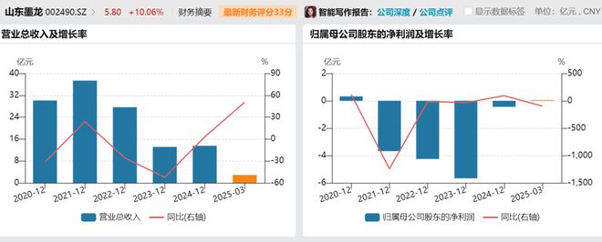 连拉4个涨停板！山东墨龙发生了什么？(图1)