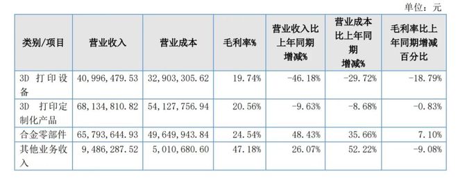 必赢·bwin：粘结剂喷射3D打印厂商峰华卓立2024年营收184亿元(图2)