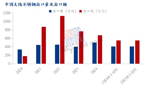 Bwin必赢国际：Mysteel解读：不锈钢产品实施出口许可证管理的影响分析(图1)