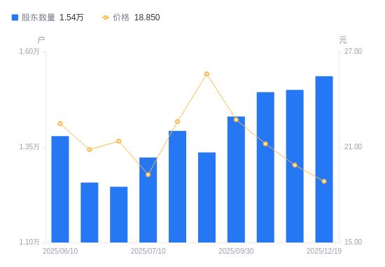 万通智控A股股东户数增加354户增幅236%(图1)