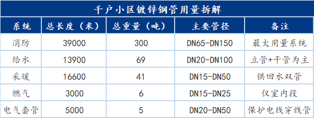 Bwin必赢国际:Mysteel:房地产领域镀锌管需求结构拆解与趋势展望(图1)