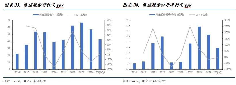 必赢bwin登录入口2024:国金建材新材料李阳|非金属建材行业研究(图20)